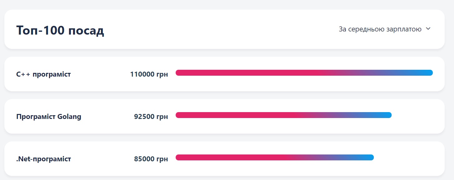 Работа в IT самая прибыльная? Отрасли рынка труда Украины, где обещают высокий доход